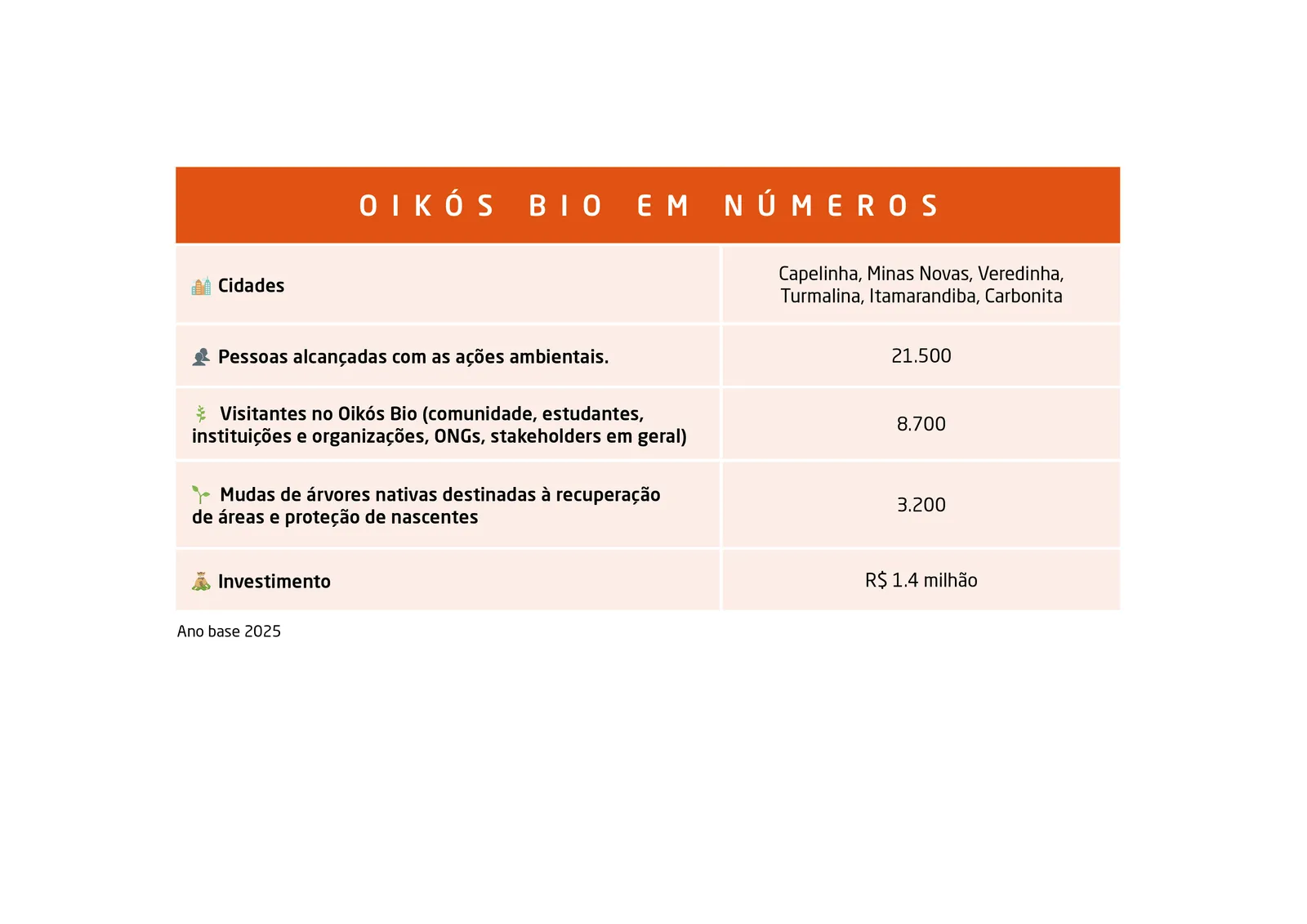 Oikós Bio em números