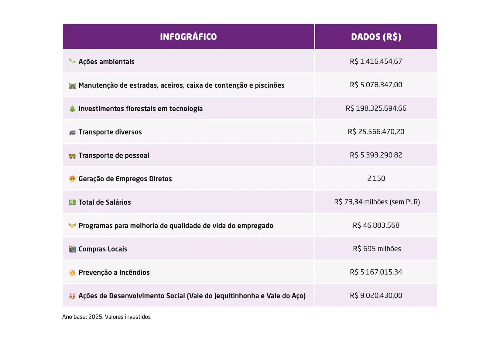 Ano base: 2025. Valores investidos.